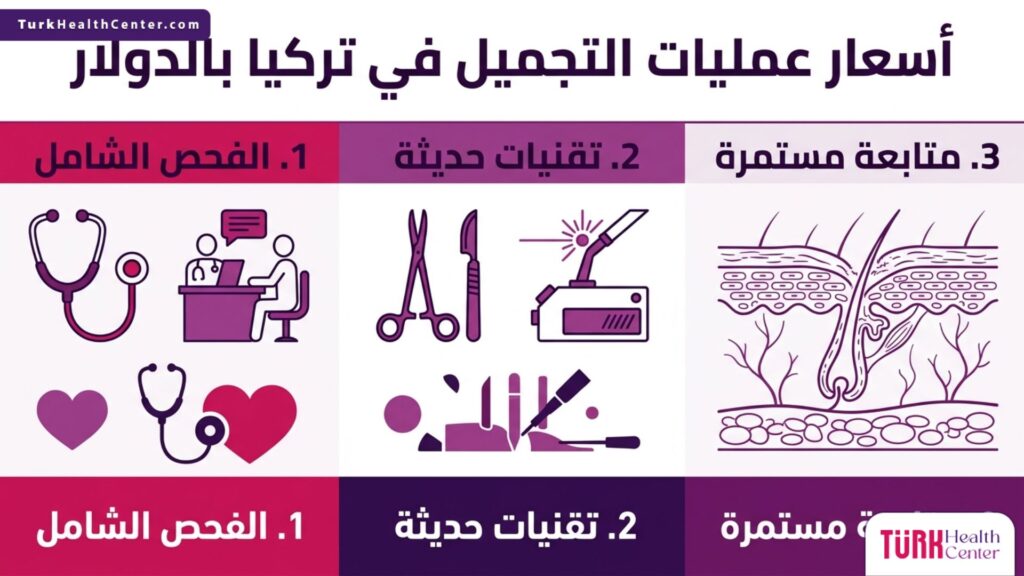 مخطط توضيحي يبرز الخطوات الثلاث الأساسية التي تحدد أسعار عمليات التجميل في تركيا بالدولار من الفحص وحتى المتابعة.