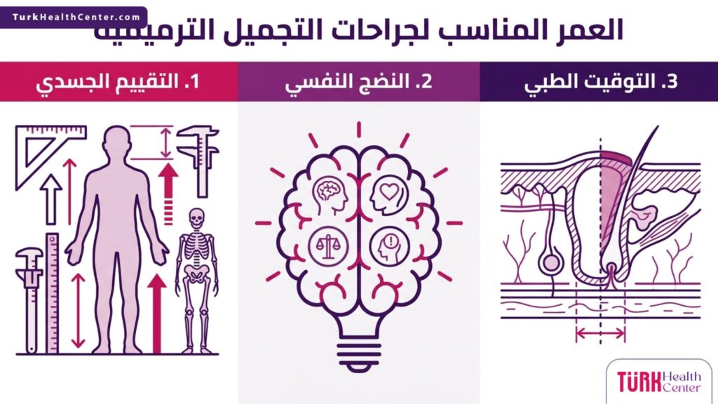 رسم بياني تعليمي يشرح معايير تحديد العمر المناسب لجراحات التجميل الترميمية بثلاث خطوات أساسية.