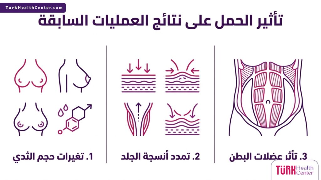 إنفوجرافيك طبي شامل يشرح 3 نقاط أساسية حول تأثير الحمل على نتائج العمليات السابقة.