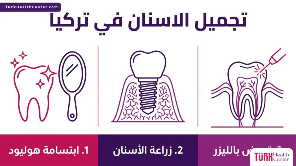 إنفوجرافيك طبي تفصيلي يعرض أبرز ثلاث خدمات مطلوبة في تجميل الاسنان في تركيا