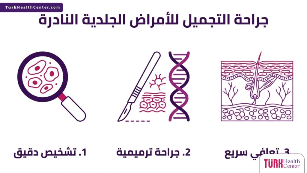 تصميم إنفوجرافيك يشرح خطوات ومراحل جراحة التجميل للأمراض الجلدية النادرة