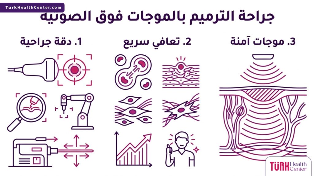 تصميم إنفوجرافيك علمي يبرز أهم ثلاث ميزات لإجراء جراحة الترميم بالموجات فوق الصوتية.
