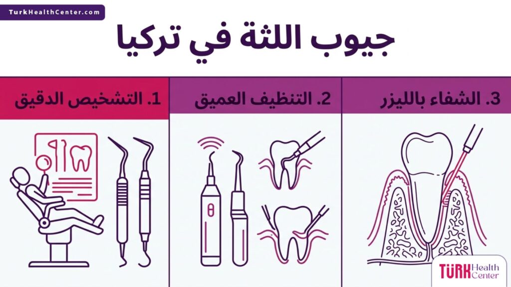 إنفوجرافيك يوضح خطوات علاج جيوب اللثة في تركيا بدقة علمية