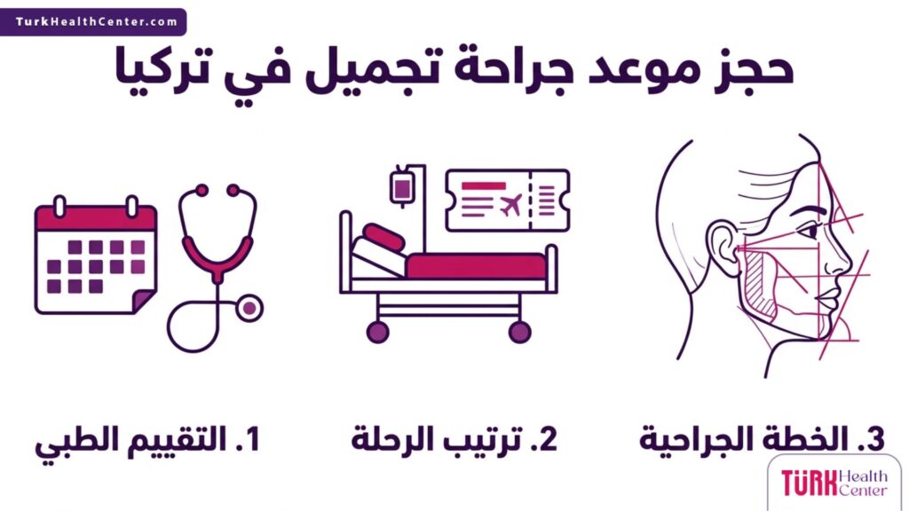 تصميم إنفوجرافيك يوضح الخطوات الثلاث الأساسية من أجل حجز موعد جراحة تجميل في تركيا