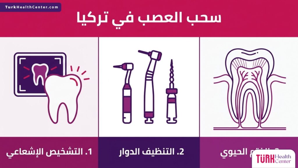 إنفوجرافيك تعليمي يستعرض الخطوات الطبية لعملية سحب العصب في تركيا من التشخيص وحتى الختم النهائي.