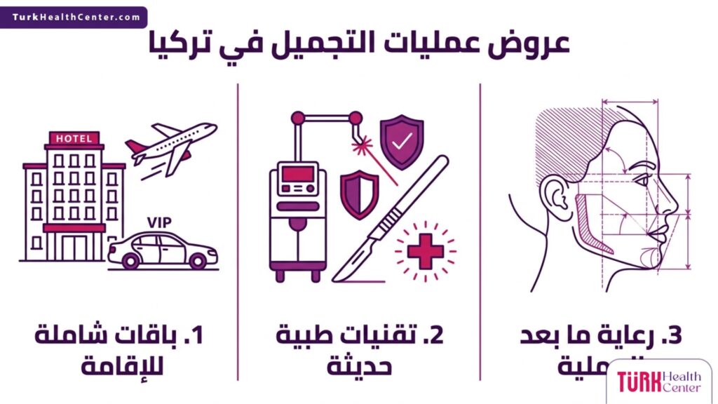 تصميم إنفوجرافيك يوضح مميزات وباقات عروض عمليات التجميل في تركيا