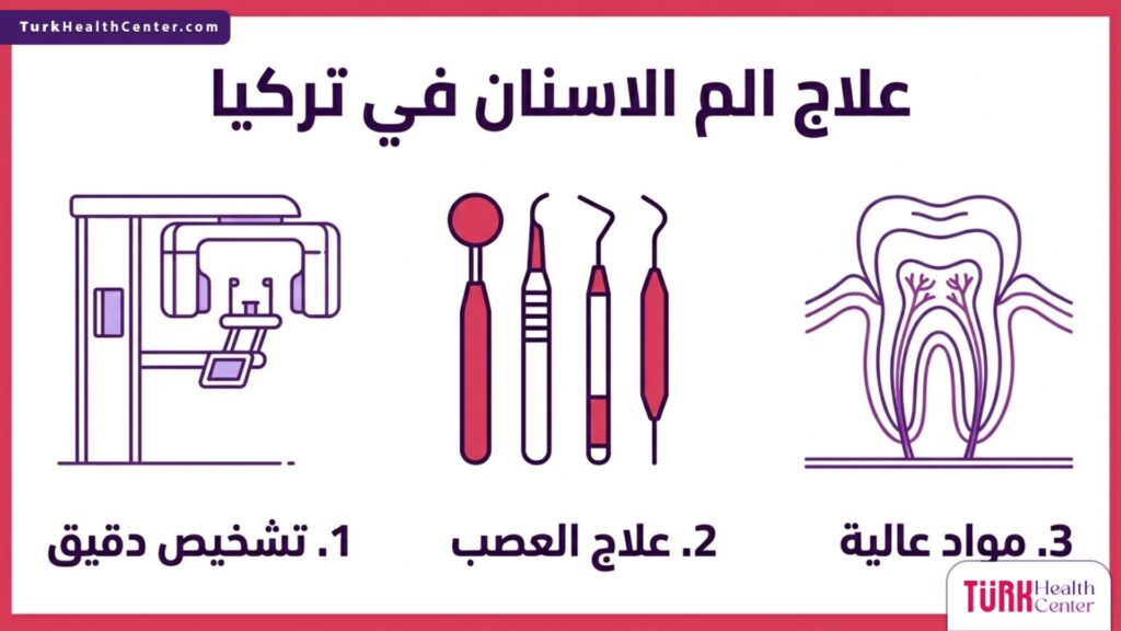إنفوجرافيك علمي احترافي يستعرض المعايير الثلاثة الأساسية في علاج الم الاسنان في تركيا.