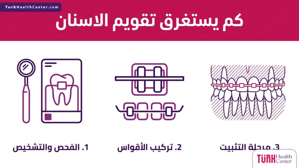 إنفوجرافيك طبي يوضح المراحل الأساسية للإجابة على كم يستغرق تقويم الاسنان.