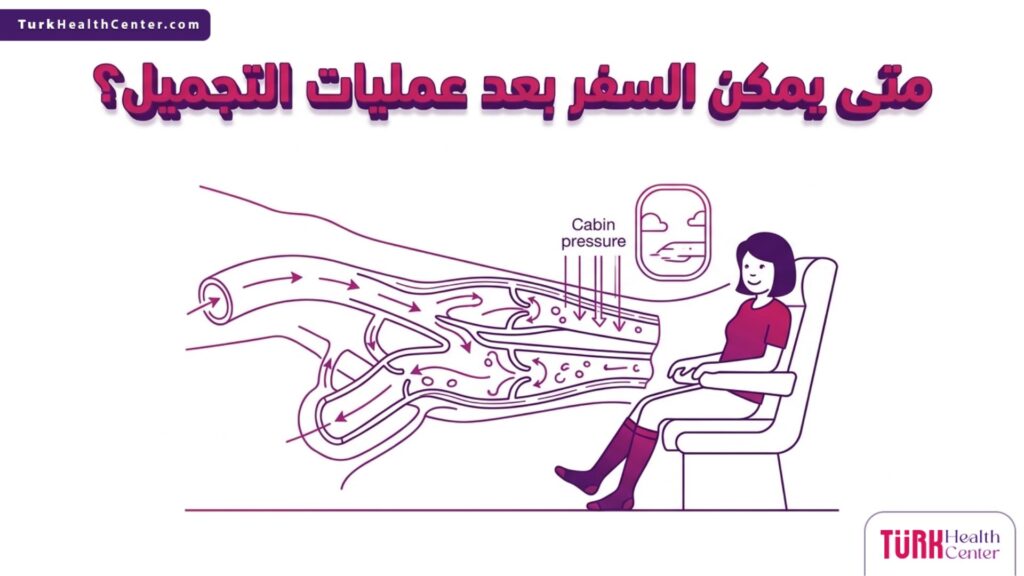 إنفوجرافيك طبي دقيق يوضح تأثير الضغط الجوي والدورة الدموية للإجابة على متى يمكن السفر بعد عمليات التجميل؟