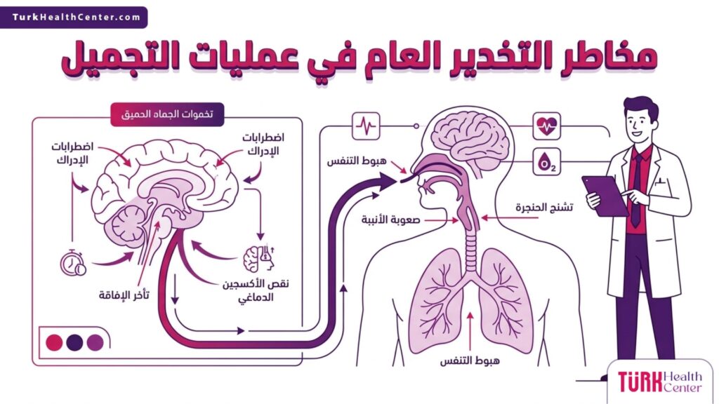 رسم بياني تشريحي يوضح كيفية تفادي مخاطر التخدير العام في عمليات التجميل