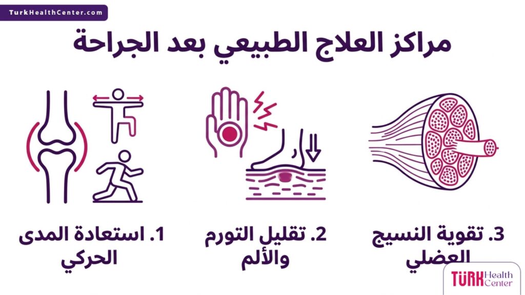 رسم بياني علمي يلخص 3 فوائد أساسية يتم تحقيقها من خلال مراكز العلاج الطبيعي بعد الجراحة لتحسين صحة المريض.