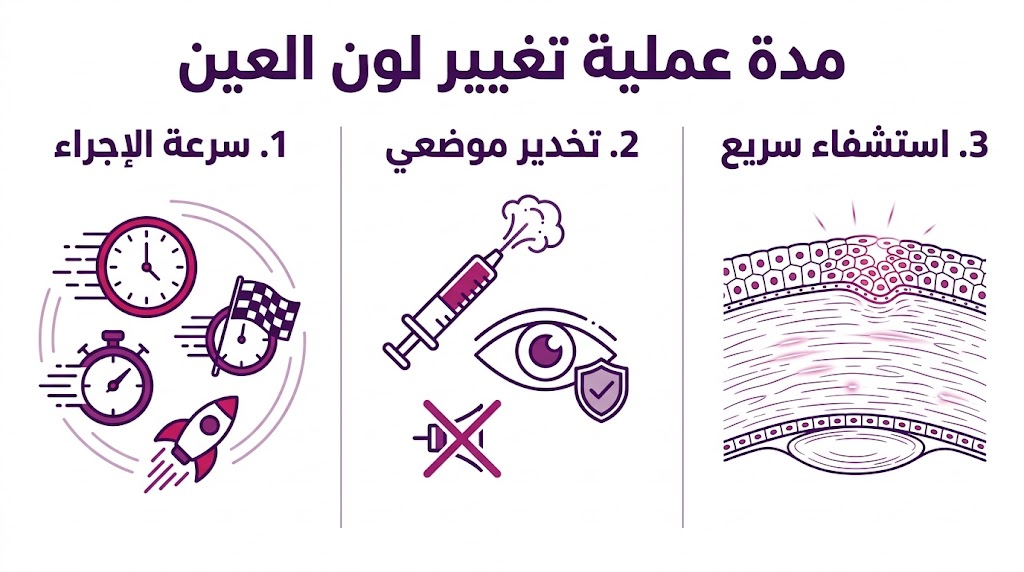 بوستر إنفوجرافيك مقسم لثلاثة أقسام يشرح سرعة الإجراء والتخدير وفترة الاستشفاء لـ مدة عملية تغيير لون العين.