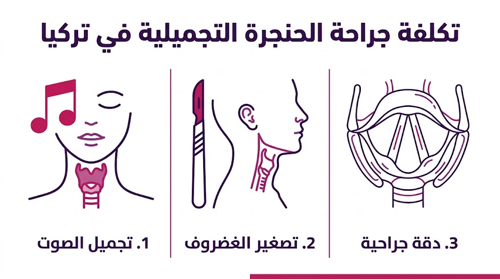 بوستر إنفوجرافيك مقسم لثلاثة أقسام يشرح تكلفة جراحة الحنجرة التجميلية في تركيا والمزايا الطبية للعملية.