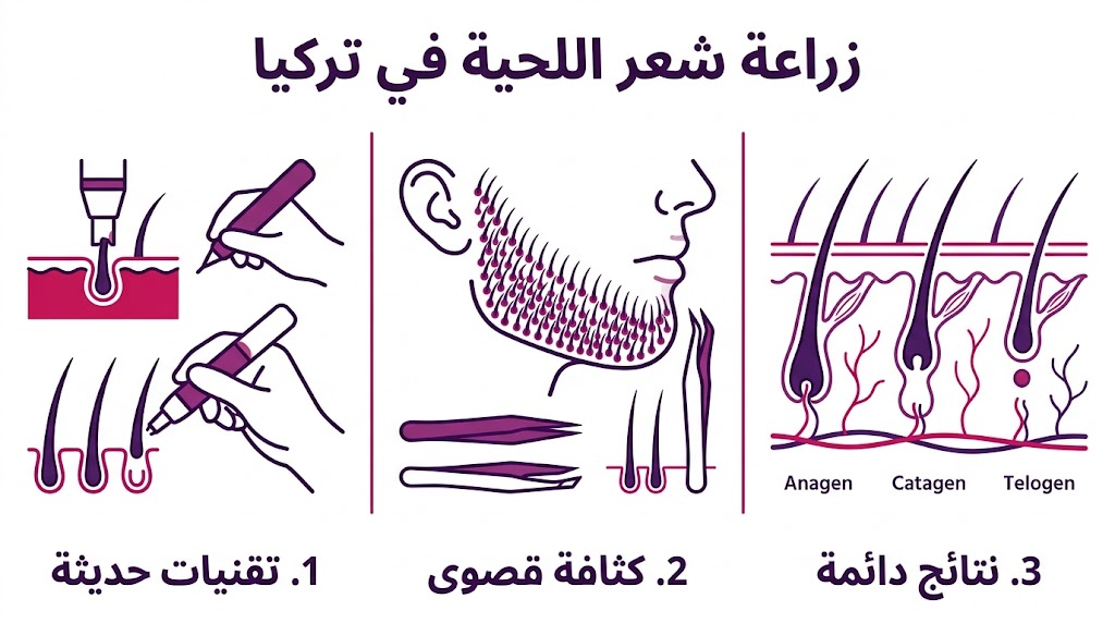إنفوجرافيك تعليمي يلخص أهم 3 مميزات لعملية زراعة شعر اللحية في تركيا من حيث التقنية والنتائج.