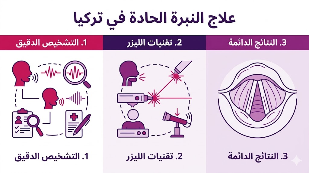  إنفوجرافيك يشرح مراحل علاج النبرة الحادة في تركيا من التشخيص إلى النتائج النهائية.