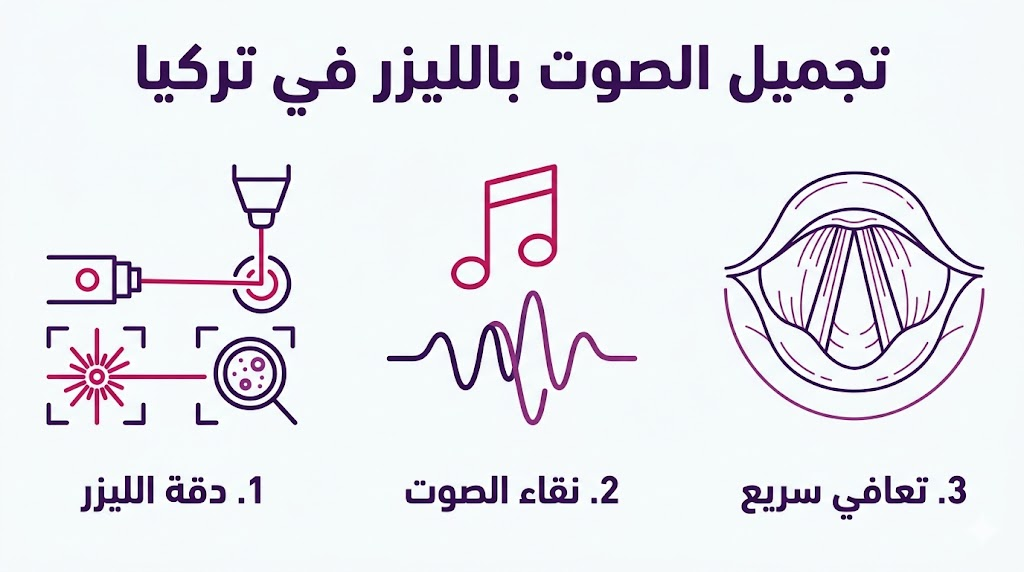 بوستر إنفوجرافيك طبي يوضح المزايا الثلاث الرئيسية لعملية تجميل الصوت بالليزر في تركيا: الدقة، النقاء، والتعافي.