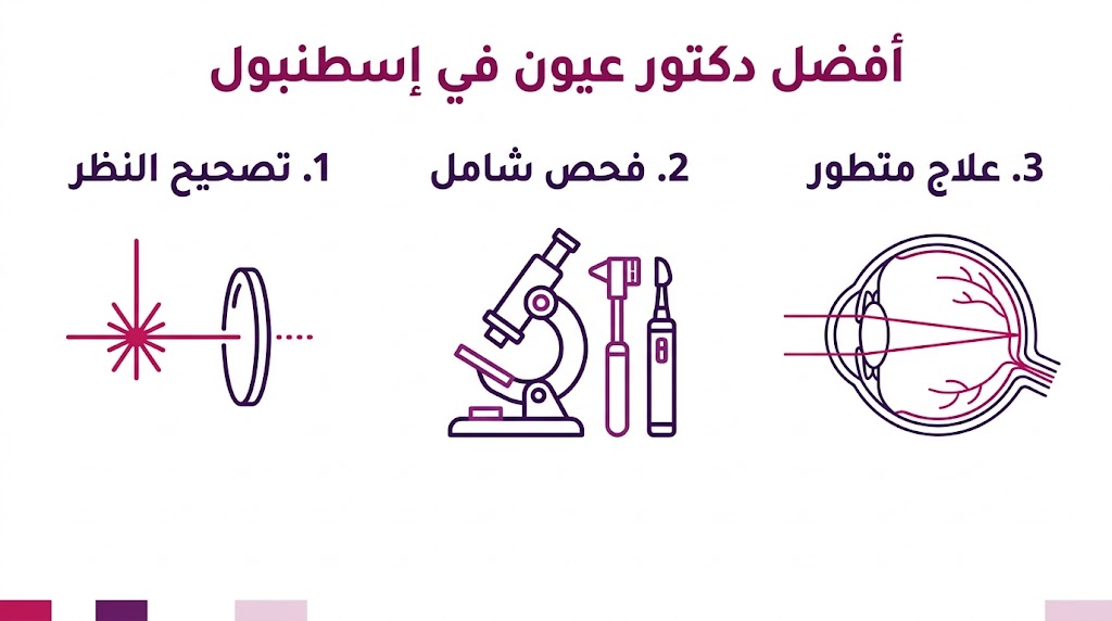 بوستر إنفوجرافيك تعليمي يستعرض خدمات تصحيح النظر والفحص الشامل المتوفرة عند أفضل دكتور عيون في إسطنبول.