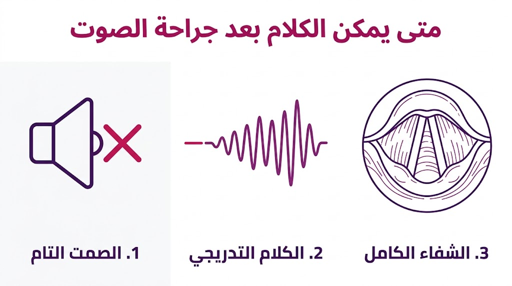  ملصق طبي توضيحي يشرح مراحل التعافي وتوقيت متى يمكن الكلام بعد جراحة الصوت.