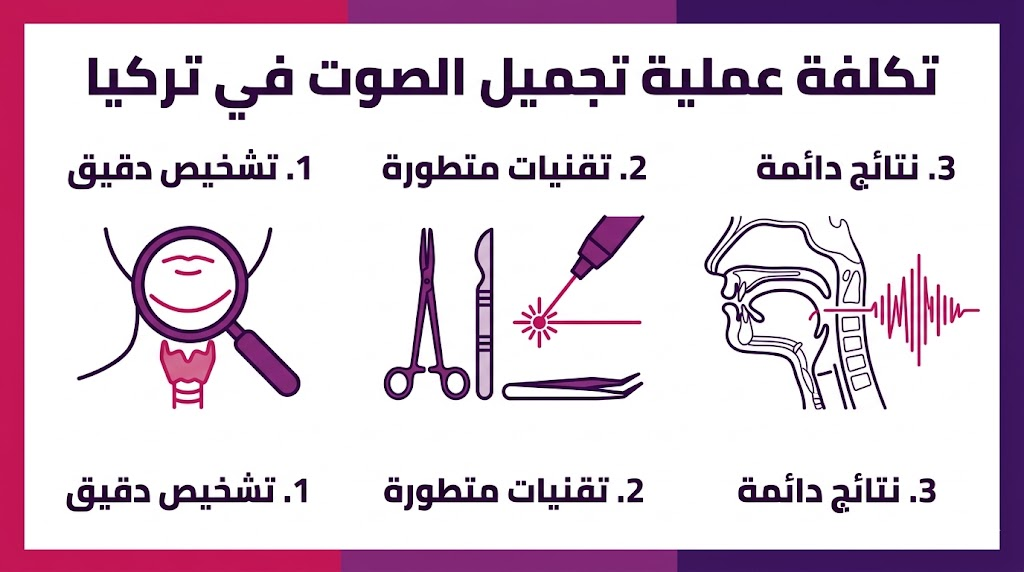 إنفوجرافيك يوضح خطوات ومراحل تحديد تكلفة عملية تجميل الصوت في تركيا من التشخيص حتى النتائج.