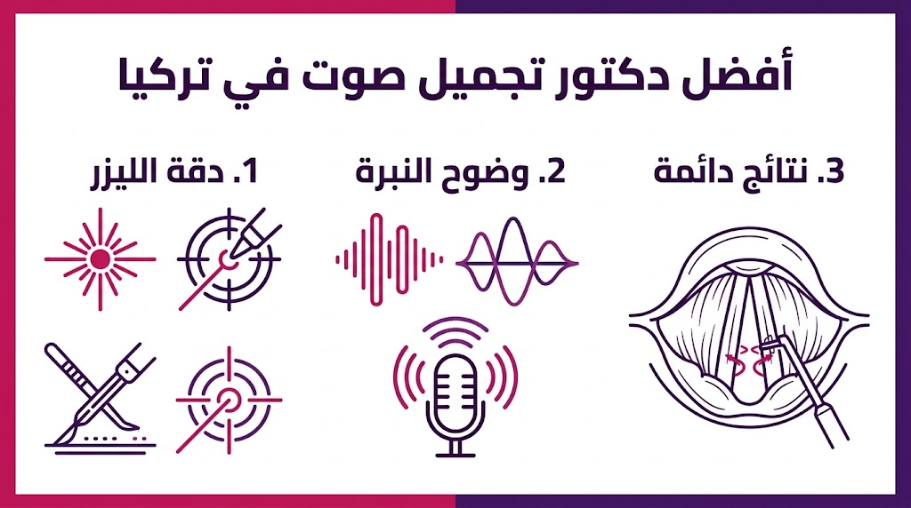 إنفوجرافيك يوضح مزايا جراحة الصوت بتركيا مثل دقة الليزر ووضوح النبرة، وهي خدمات يقدمها أفضل دكتور تجميل صوت في تركيا.