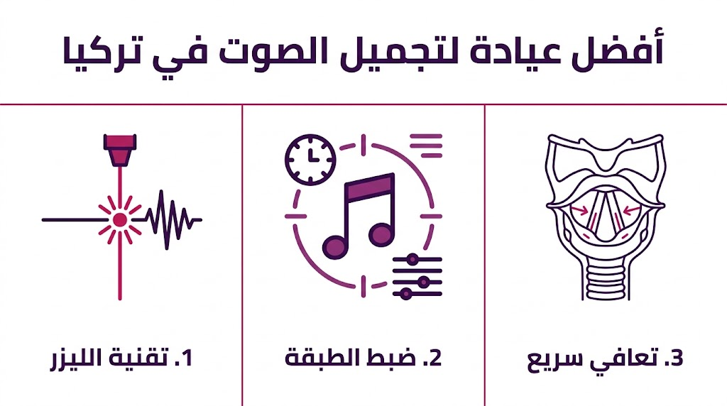  إنفوجرافيك يشرح مميزات أفضل عيادة لتجميل الصوت في تركيا.