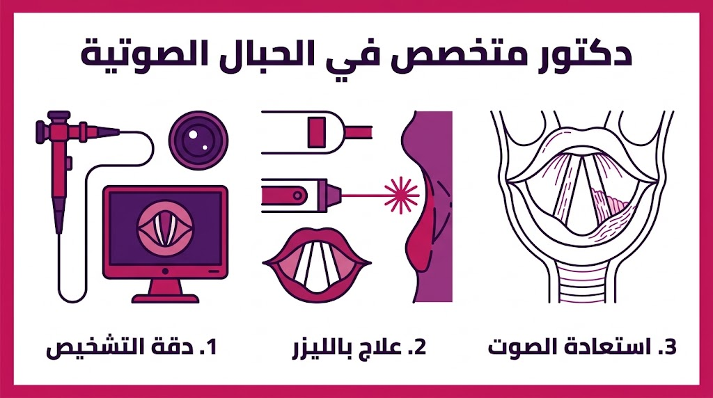  بوستر إنفوجرافيك طبي يوضح مراحل العلاج لدى دكتور متخصص في الحبال الصوتية من التشخيص إلى الشفاء.