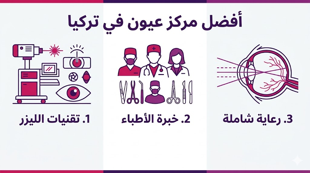 بوستر إنفوجرافيك مقسم لثلاثة أقسام يشرح مميزات أفضل مركز عيون في تركيا من حيث التقنيات والخبرة والرعاية.