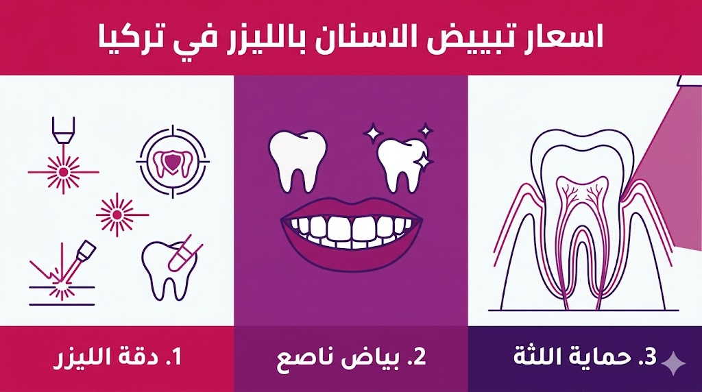 إنفوجرافيك تعليمي يستعرض مزايا و اسعار تبييض الاسنان بالليزر في تركيا من خلال ثلاثة محاور تقنية.