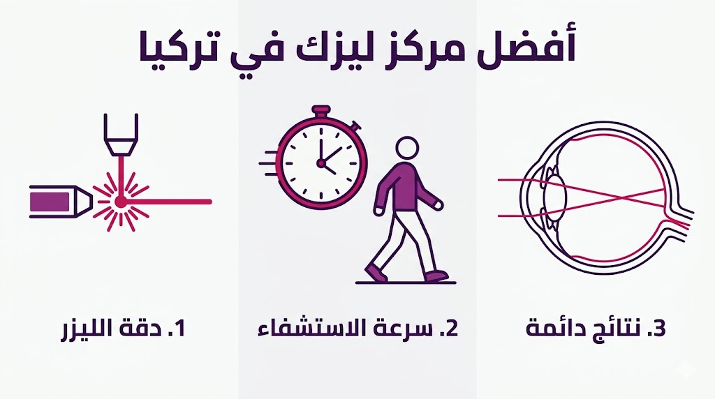 إنفوجرافيك طبي يوضح مميزات دقة الليزر وسرعة التعافي في أفضل مركز ليزك في تركيا.
