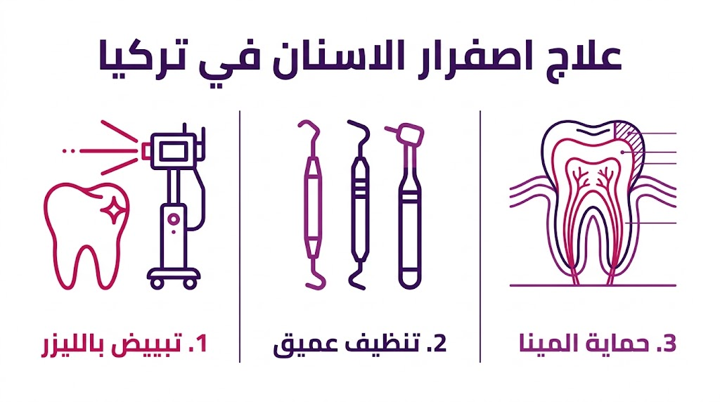 إنفوجرافيك تعليمي يستعرض التقنيات الثلاث الرئيسية المستخدمة في علاج اصفرار الاسنان في تركيا.