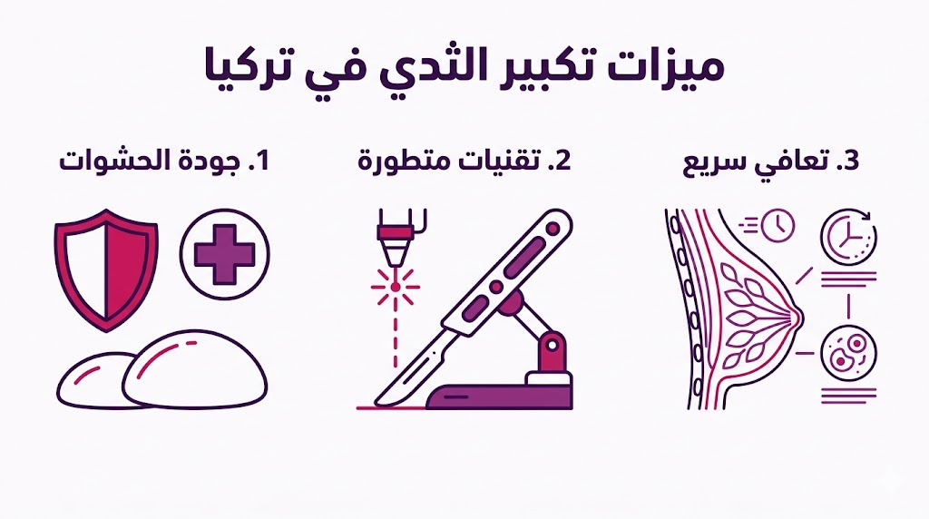 بوستر إنفوجرافيك يلخص ميزات تكبير الثدي في تركيا من حيث جودة السيليكون، التقنيات المستخدمة، وسرعة فترة النقاهة.