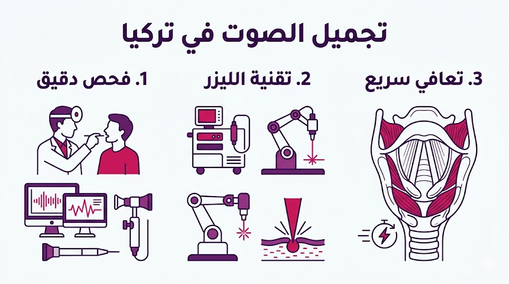 إنفوجرافيك طبي يوضح مراحل عملية تجميل الصوت في تركيا من الفحص حتى التعافي.