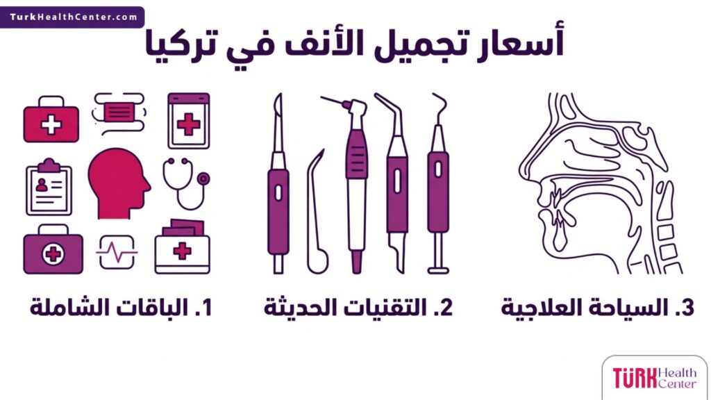 دليل إنفوجرافيك مقسم لثلاثة أقسام يشرح العوامل الطبية والخدمية المحددة لـ أسعار تجميل الأنف في تركيا.