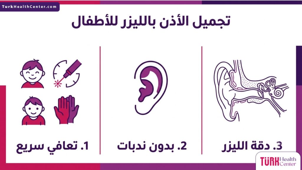 إنفوجرافيك يستعرض أهم 3 فوائد في تجميل الأذن بالليزر للأطفال وهي التعافي السريع وغياب الندبات ودقة الليزر.