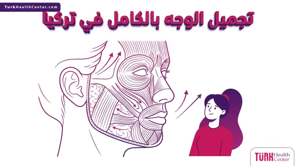 إنفوجرافيك تشريحي دقيق يوضح طبقات الوجه العميقة وآلية الشد في عمليات تجميل الوجه بالكامل في تركيا.