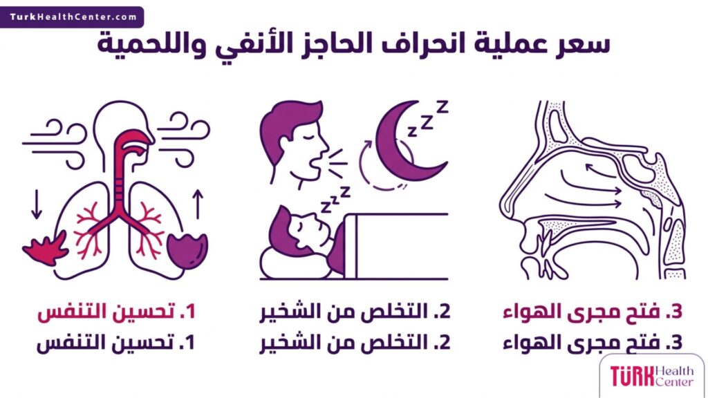 إنفوجرافيك يبرز أهم 3 فوائد وظيفية تبرر سعر عملية انحراف الحاجز الأنفي واللحمية مع أيقونات علمية دقيقة.