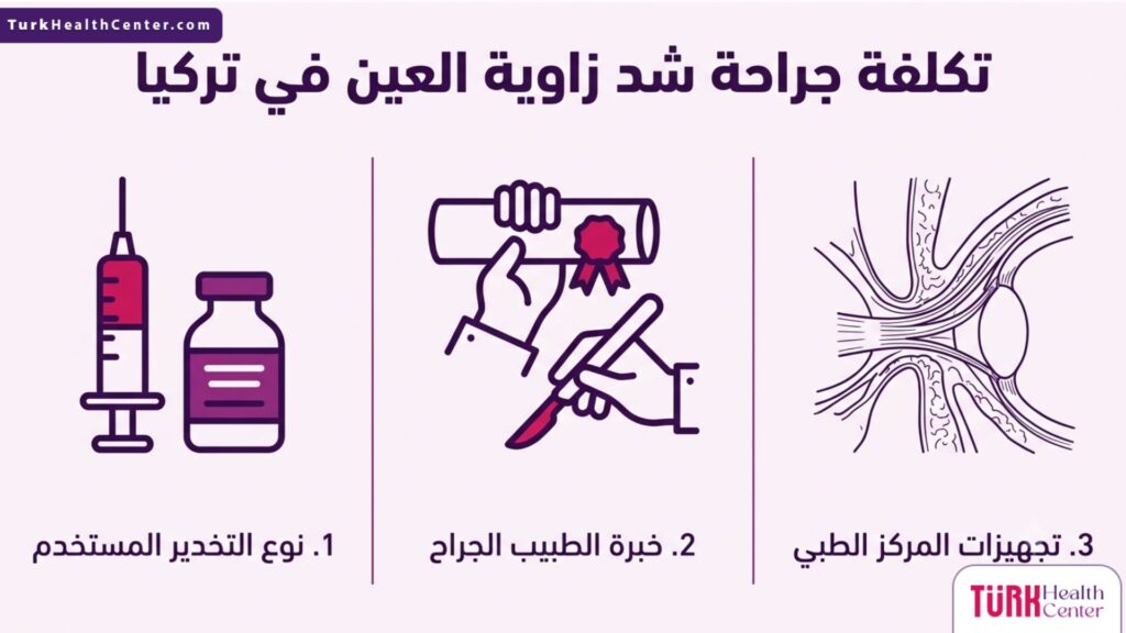 إنفوجرافيك طبي مقسم إلى ثلاثة أقسام يشرح العوامل المحددة لـ تكلفة جراحة شد زاوية العين في تركيا باللغة العربية.