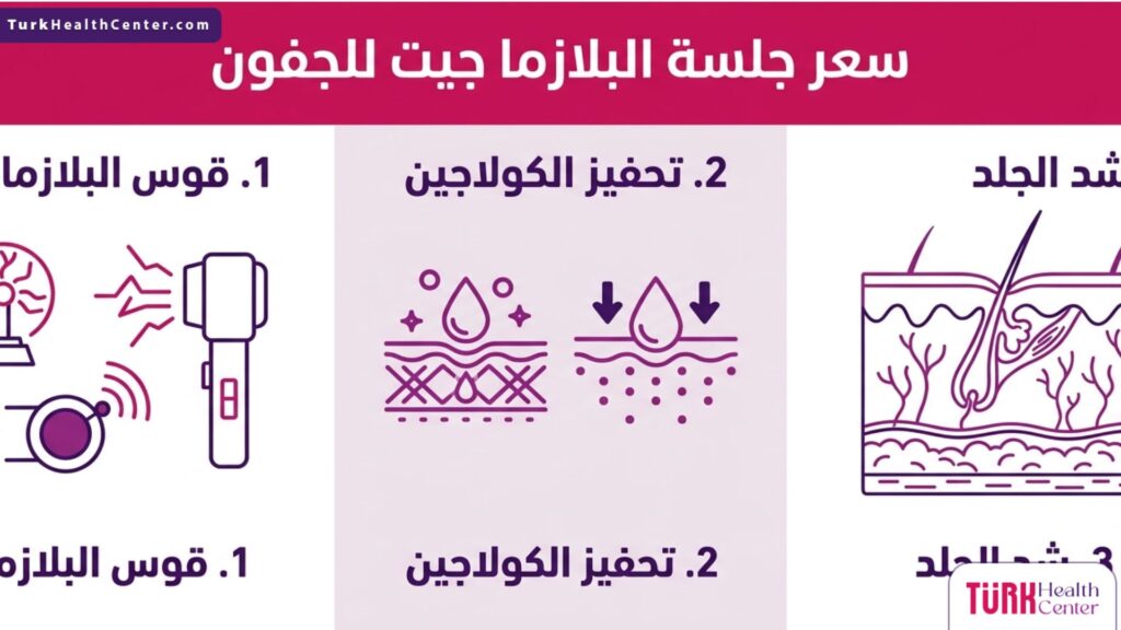 إنفوجرافيك تعليمي يبين المراحل والعوامل التي تحدد سعر جلسة البلازما جيت للجفون وفوائدها التجميلية.