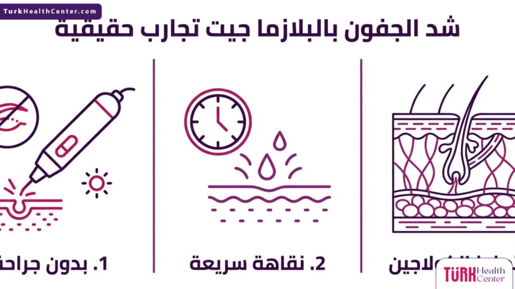 ملصق إنفوجرافيك يشرح تفاصيل ومميزات شد الجفون بالبلازما جيت تجارب حقيقية عبر ثلاث خطوات مبسطة.