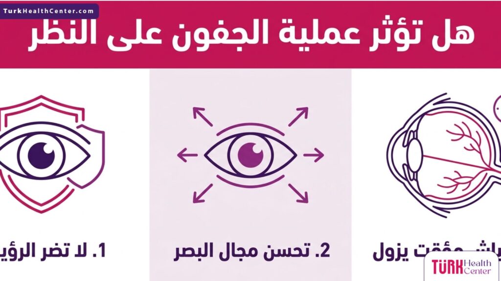 إنفوجرافيك طبي مقسم لثلاثة أقسام يشرح بشكل مبسط هل تؤثر عملية الجفون على النظر وحقائق التعافي.