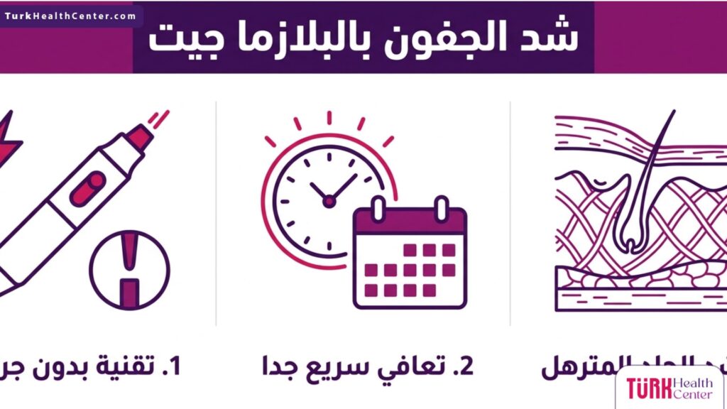 تصميم إنفوجرافيك يبرز أهم 3 مزايا لاستخدام تقنية شد الجفون بالبلازما جيت بدون تدخل جراحي.