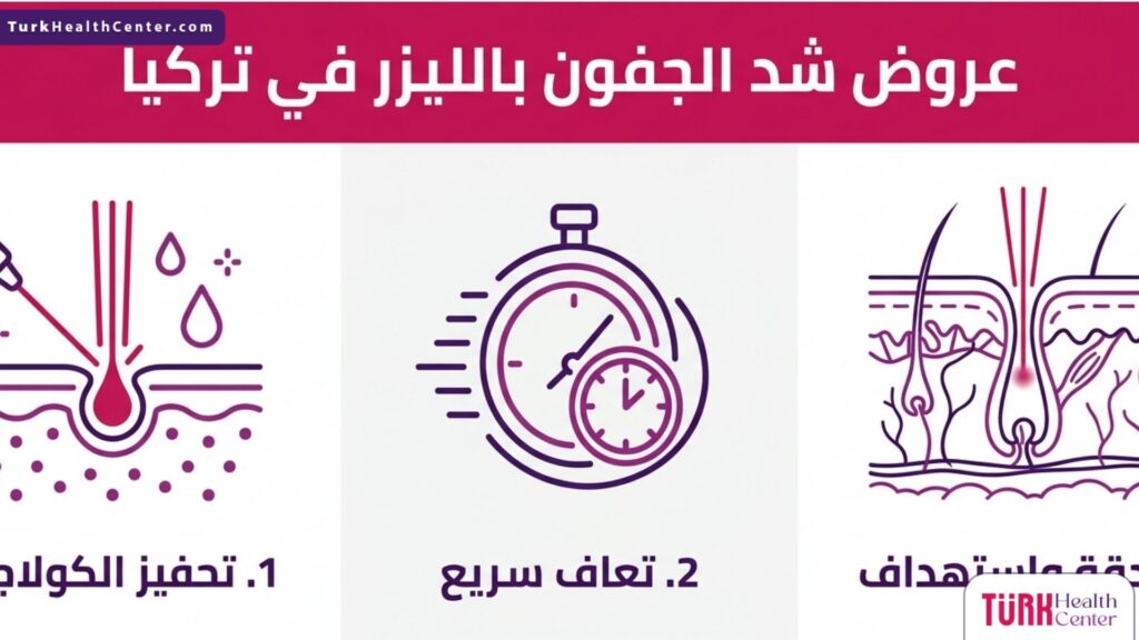 إنفوجرافيك مقسم لثلاثة محاور توضح مميزات وآلية عروض شد الجفون بالليزر في تركيا